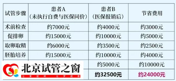 北京大学第一医院做试管婴儿的费用贵吗？二代要多少钱？(图2)